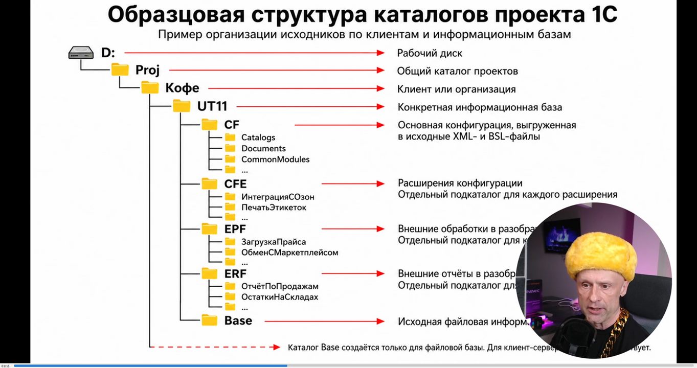 Схема образцовой структуры каталогов проекта 1С: конфигурация, расширения, обработки, отчёты